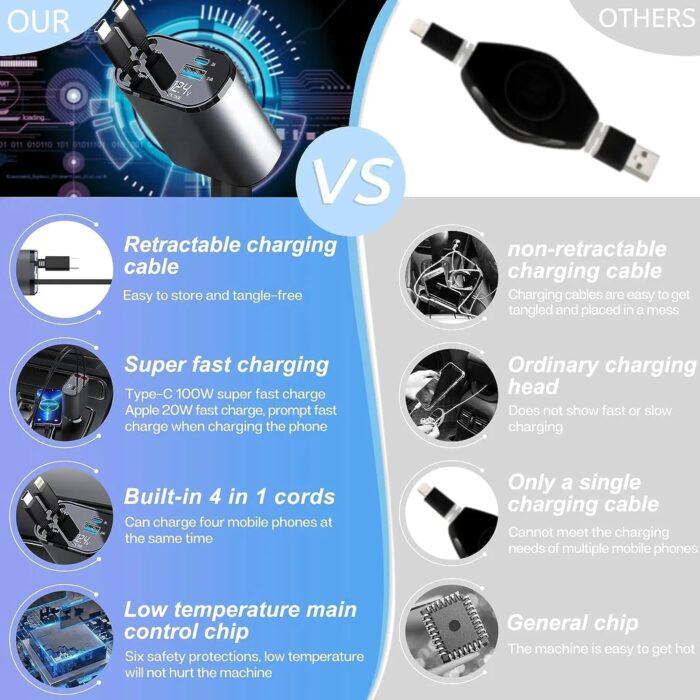 4-in-1 120W Retractable Fast Car Charger with C to C Ports - Image 11